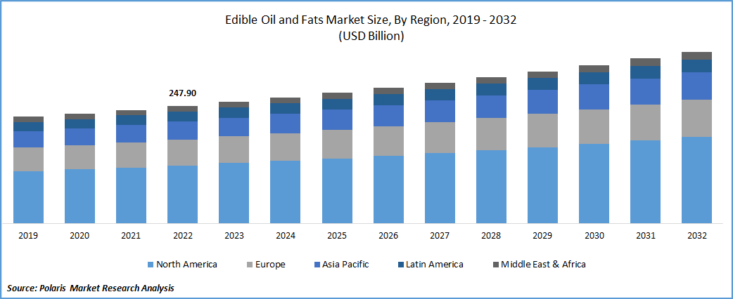 Edible Oil & Fats Market Size